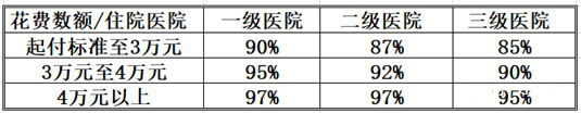 醫保費用