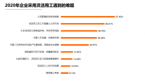 鄭州靈活用工情況