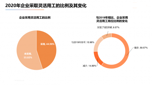 鄭州靈活用工,靈活用工比例